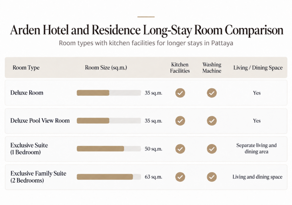 Comparison chart of long-stay room types at Arden Hotel and Residence Pattaya, showing Deluxe Room, Deluxe Pool View Room, Exclusive Suite and Exclusive Family Suite with room size, kitchen facilities, washing machine, and living or dining space.