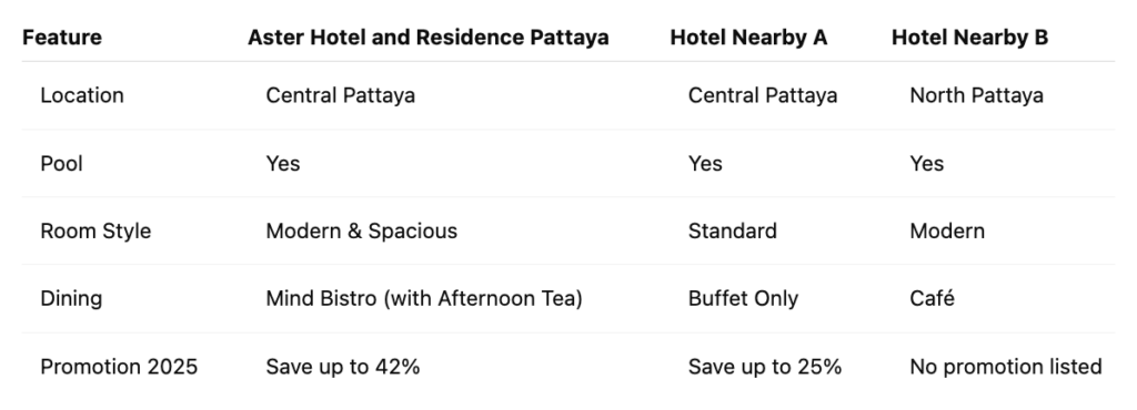 Comparison table of the best 4-star hotels in Pattaya showing Aster Hotel and Residence Pattaya versus nearby hotels with pool, dining, and 2025 promotions