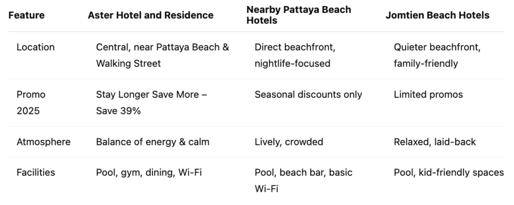 Comparison table of Pattaya hotels near beach – Aster Hotel and Residence vs nearby Pattaya Beach hotels vs Jomtien Beach hotels