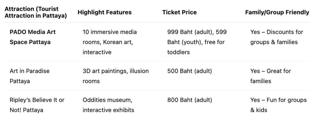 Comparison table of tourist attractions in Pattaya – PADO Media Art Space vs Art in Paradise vs Ripley’s Believe It or Not