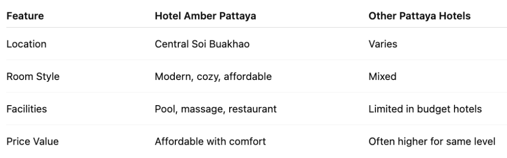 Comparative Table: Hotel Amber Pattaya vs Other Pattaya Hotels