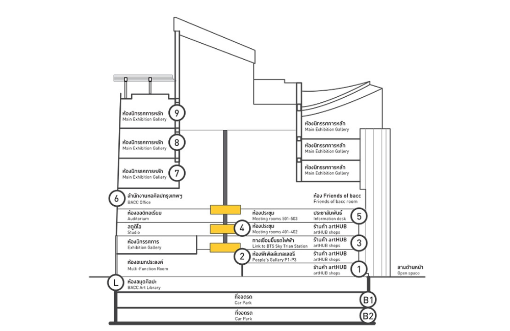 Diagram of Bangkok Art and Culture Centre building layout with labeled exhibition galleries, art library, and Skytrain connection.