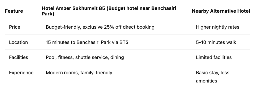 Comparison table of Hotel Amber Sukhumvit 85, a budget hotel near Benchasiri Park, versus a nearby alternative hotel highlighting price, location, facilities, and experience.