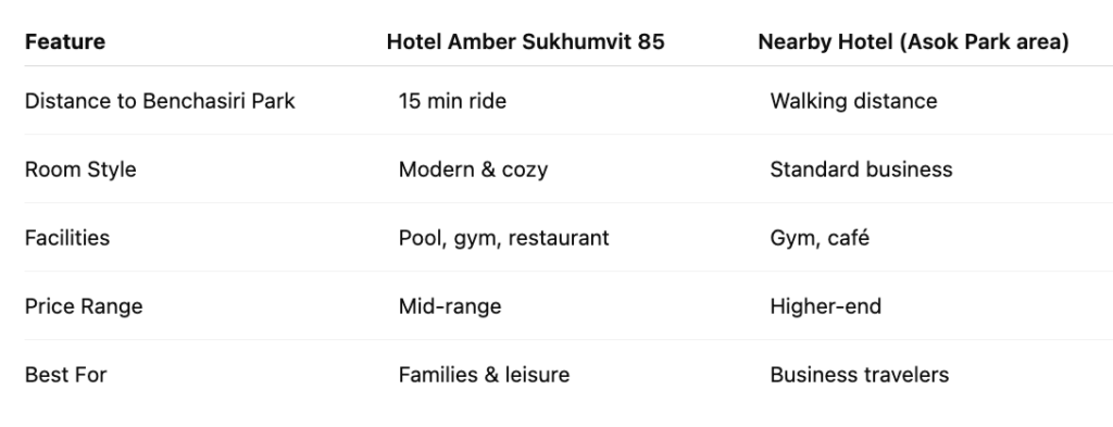 Comparison table of Hotel Amber Sukhumvit 85 and a nearby Asok Park area hotel showing distance to Benchasiri Park, room style, facilities, price range, and best for travelers.