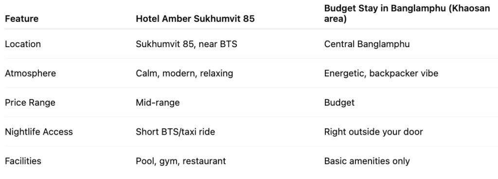 Comparison table of Hotel Amber Sukhumvit 85 and budget stay near Khaosan Road Bangkok showing location, atmosphere, price, nightlife access, and facilities.