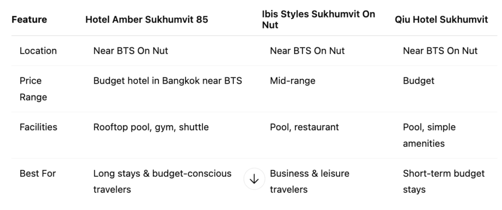 Comparison table of where to stay in Bangkok near BTS On Nut featuring Hotel Amber Sukhumvit 85, Ibis Styles, and Qiu Hotel Sukhumvit – budget hotel in Bangkok near BTS