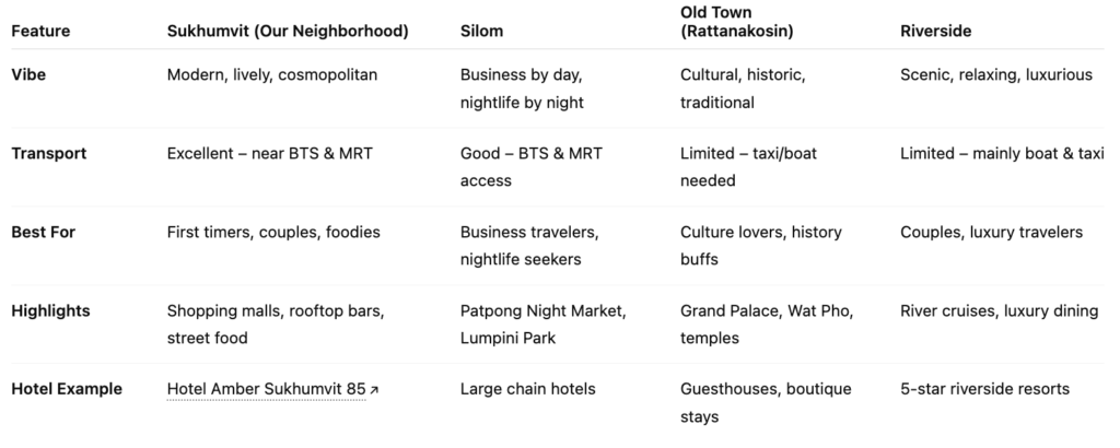 Comparative table showing where to stay in Bangkok for first timers with Sukhumvit, Silom, Old Town, and Riverside including hotel examples like Hotel Amber Sukhumvit 85